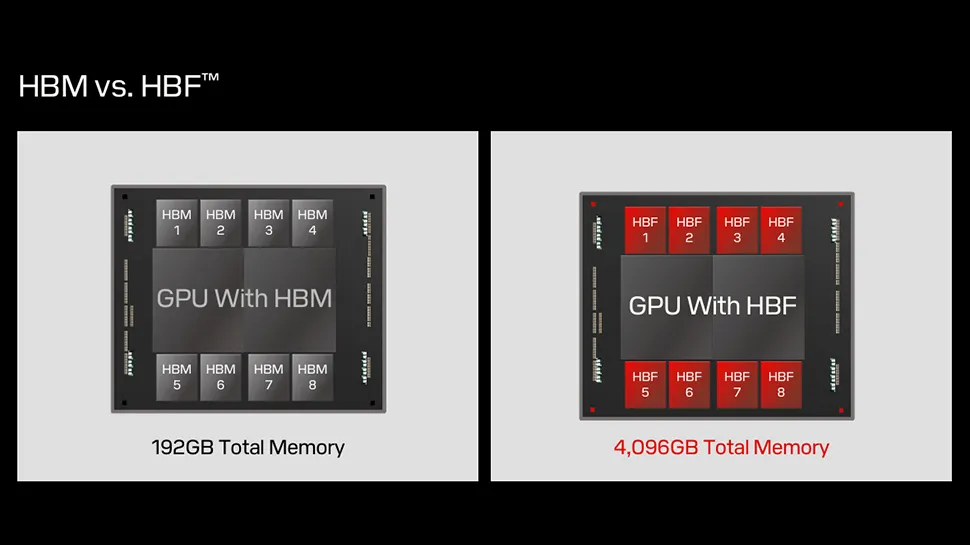 闪迪招募 RISC 联合创始人与 AMD 图形传奇人物，领军开发 HBM 的低成本替代方案 —— 高带宽闪存（HBF）有望为 AI GPU 带来 SSD 级容量，同时显著降低成本