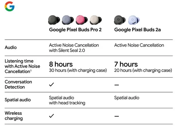 随着越来越多的 Google Pixel Buds 2a 泄露消息浮出水面，我们既有好消息，也有坏消息……